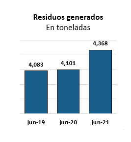 residuos