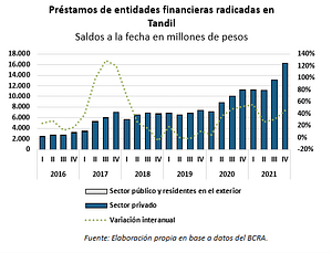 depósitos y préstamos Tandil